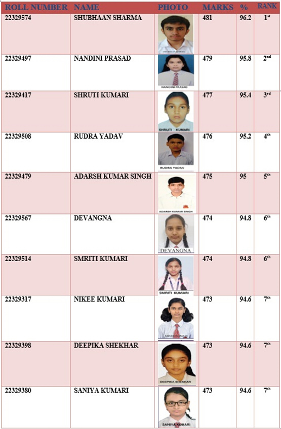Class 10 Toppers